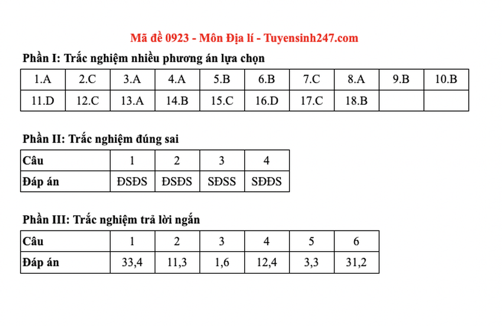 Đề và đáp án gợi ý 48 mã đề môn địa lý thi tốt nghiệp THPT 2025 - 18 Đề và đáp án gợi ý 48 mã đề môn địa lý thi tốt nghiệp THPT 2025 - 18