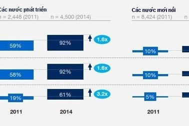 Lựa chọn chiến lược của ngân hàng trong thời đại công nghệ số