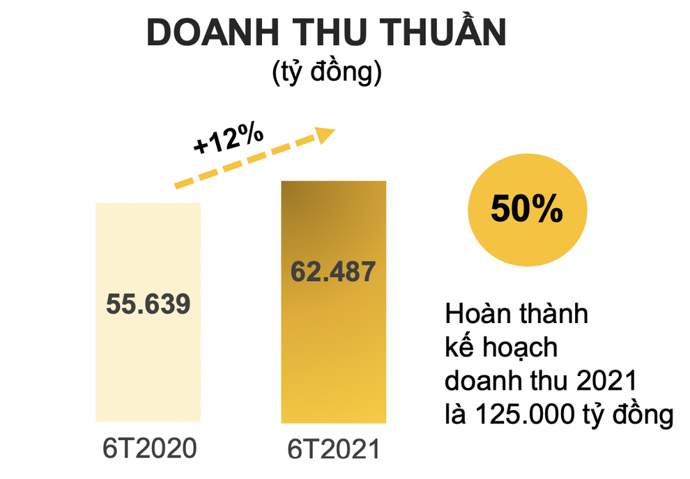 Bách Hóa Xanh tăng vọt doanh thu nhưng vẫn lỗ - 1 Bách Hóa Xanh tăng vọt doanh thu nhưng vẫn lỗ - 1