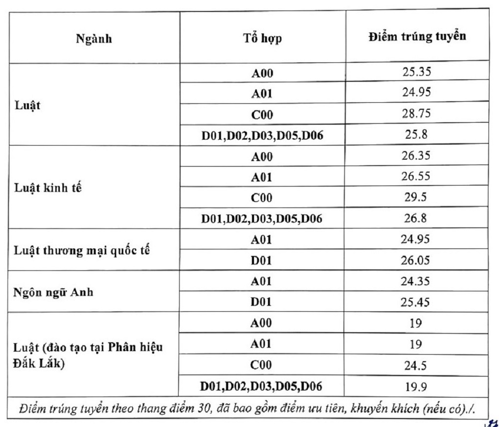 29,5 điểm khối C mới đỗ ngành Luật Kinh tế, Trường ĐH Luật Hà Nội - 1 29,5 điểm khối C mới đỗ ngành Luật Kinh tế, Trường ĐH Luật Hà Nội - 1