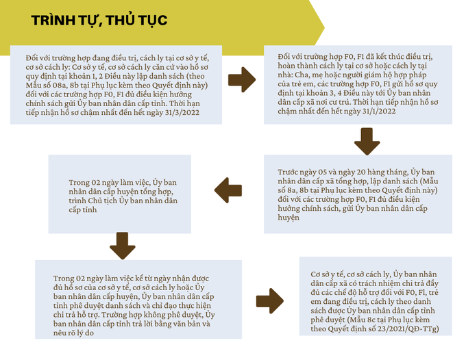 Thủ tục để F0, F1 nhận hỗ trợ tiền ăn 80.000 đồng/ngày - Ảnh 5.