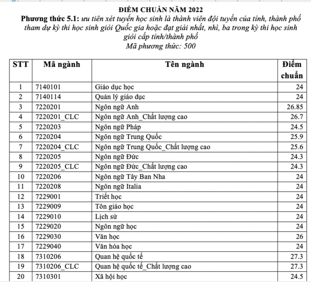 Trường ĐH KHXHHNV TPHCM công bố điểm chuẩn dành cho học sinh giỏi - 1 Trường ĐH KHXHHNV TPHCM công bố điểm chuẩn dành cho học sinh giỏi - 1