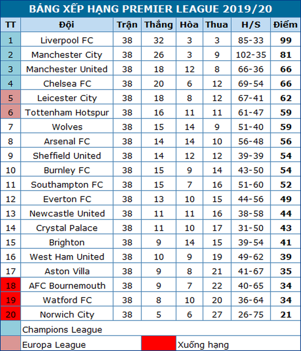 Liverpool lần đầu vô địch Premier League, Man Utd hoàn thành nhiệm vụ - 4 Liverpool lần đầu vô địch Premier League, Man Utd hoàn thành nhiệm vụ - 4