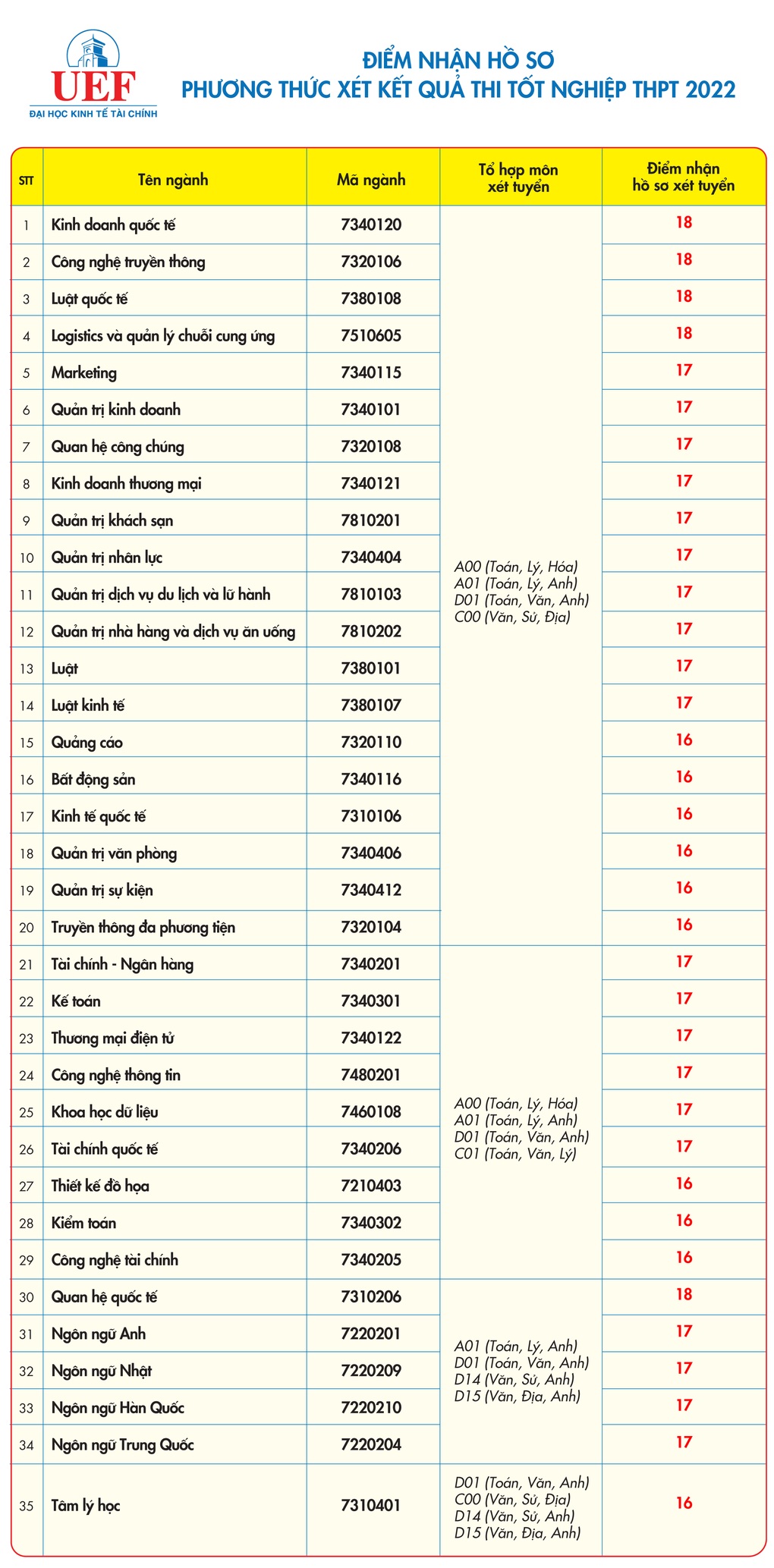 Hai trường đại học TPHCM công bố điểm sàn theo kết quả tốt nghiệp THPT - 1 Hai trường đại học TPHCM công bố điểm sàn theo kết quả tốt nghiệp THPT - 1