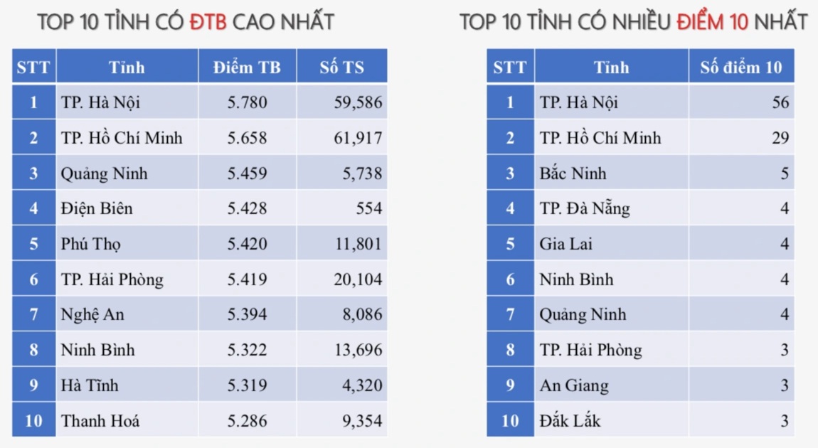 Phổ điểm tiếng Anh: Một biểu đồ rất đẹp nhưng… chỉ đẹp trên giấy? - 5 Phổ điểm tiếng Anh: Một biểu đồ rất đẹp nhưng… chỉ đẹp trên giấy? - 5