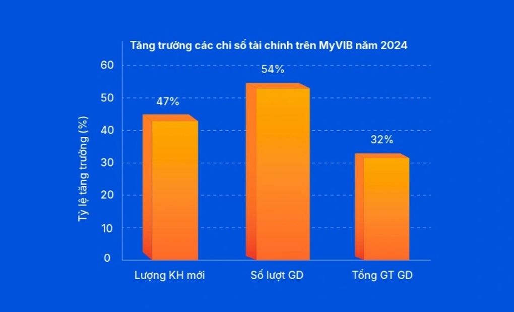Trải nghiệm ngân hàng số 2025 thông minh với đặc quyền vượt trội cùng MyVIB - 2 Trải nghiệm ngân hàng số 2025 thông minh với đặc quyền vượt trội cùng MyVIB - 2