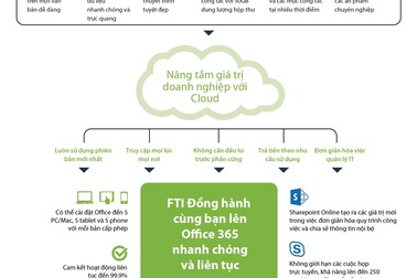 Doanh nghiệp tối ưu bài toán chi phí nhờ office 365