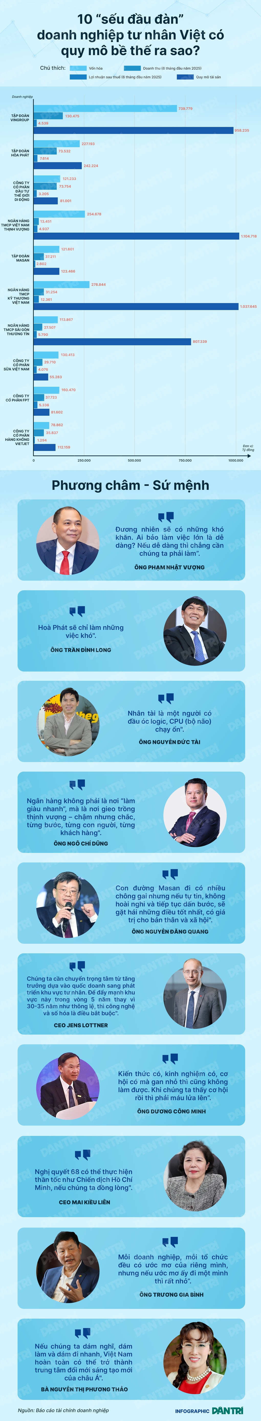 वियतनामी निजी उद्यमों के 10 10 “sếu đầu đàn” doanh nghiệp tư nhân Việt có quy mô bề thế ra sao? - 1