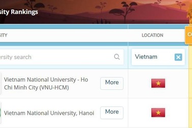 Lần đầu tiên Việt Nam có đại học xuất sắc lọt top 1000 thế giới