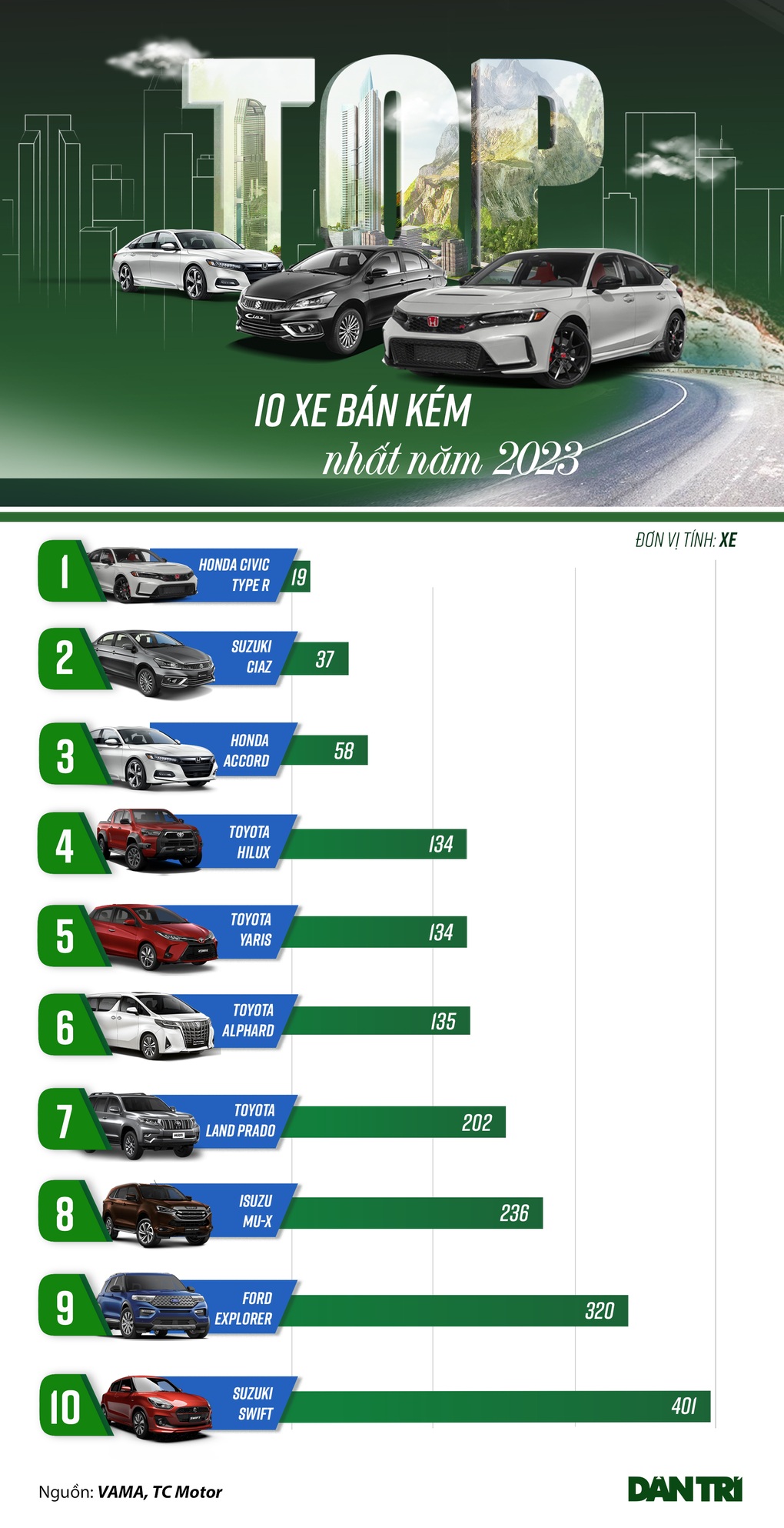 Loạt ô tô bán chậm nhất Việt Nam năm 2023: Ford Explorer lần đầu góp mặt - 1 Loạt ô tô bán chậm nhất Việt Nam năm 2023: Ford Explorer lần đầu góp mặt - 1