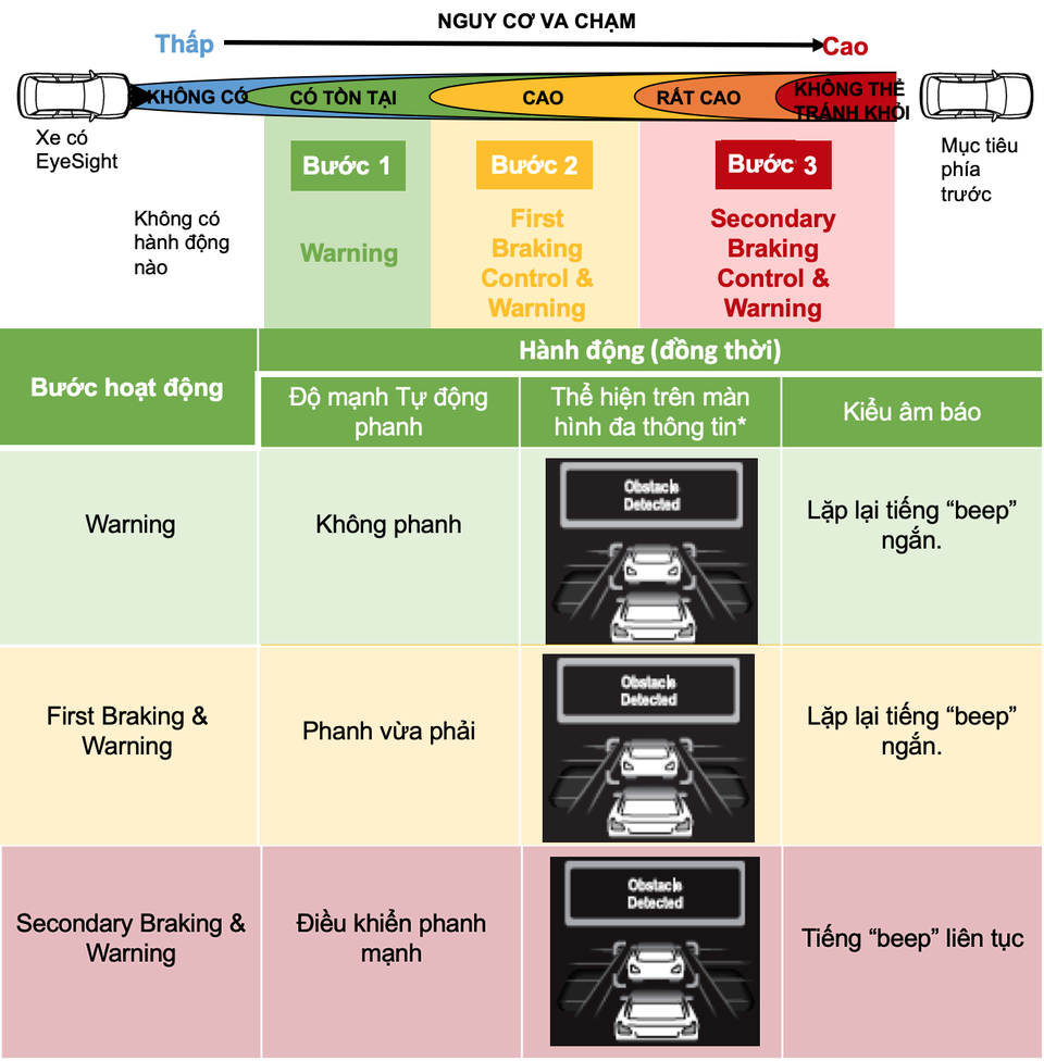 Subaru Eyesight - Điểm nhấn trong giá trị cốt lõi làm nên thương hiệu - 3 Subaru Eyesight - Điểm nhấn trong giá trị cốt lõi làm nên thương hiệu - 3