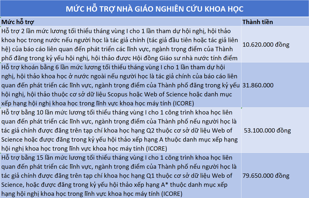 Giáo viên ở TPHCM học tiến sĩ có thể được hỗ trợ gần 640 triệu đồng - 6