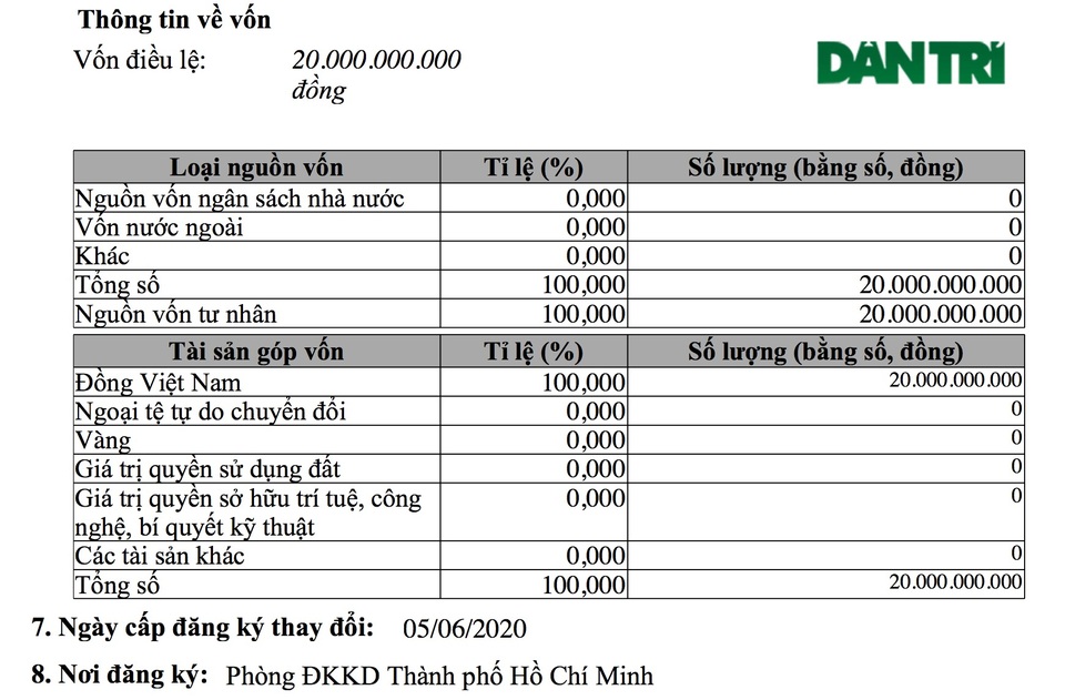 Công ty của nữ Chủ tịch 9X vay 738 tỷ đồng kinh doanh... cắt tóc, gội đầu! - 2 Công ty của nữ Chủ tịch 9X vay 738 tỷ đồng kinh doanh... cắt tóc, gội đầu! - 2