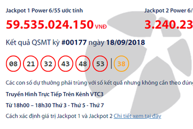 Jackpot 1 Power 6/55 chạm mốc 60 tỷ đồng