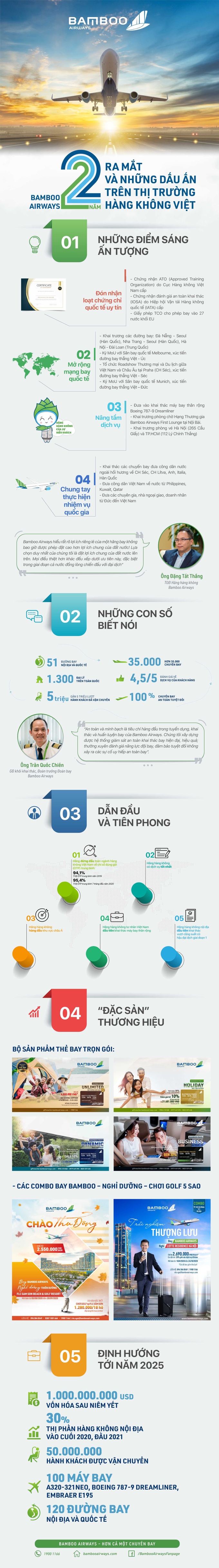 INFOGRAPHIC: Bamboo Airways-2 năm ra mắt và những dấu ấn trên thị trường hàng không Việt - Ảnh 1.