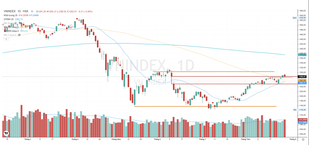 Cổ phiếu ngân hàng sẽ đỡ VN-Index không điều chỉnh sâu? - 1 Cổ phiếu ngân hàng sẽ đỡ VN-Index không điều chỉnh sâu? - 1