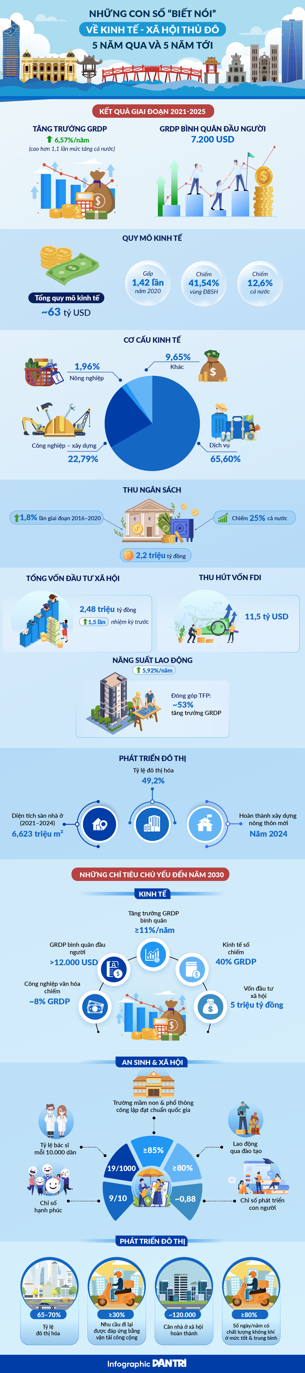 Những con số biết nói về kinh tế - xã hội Hà Nội 5 năm qua và 5 năm tới - 1 Những con số biết nói về kinh tế - xã hội Hà Nội 5 năm qua và 5 năm tới - 1