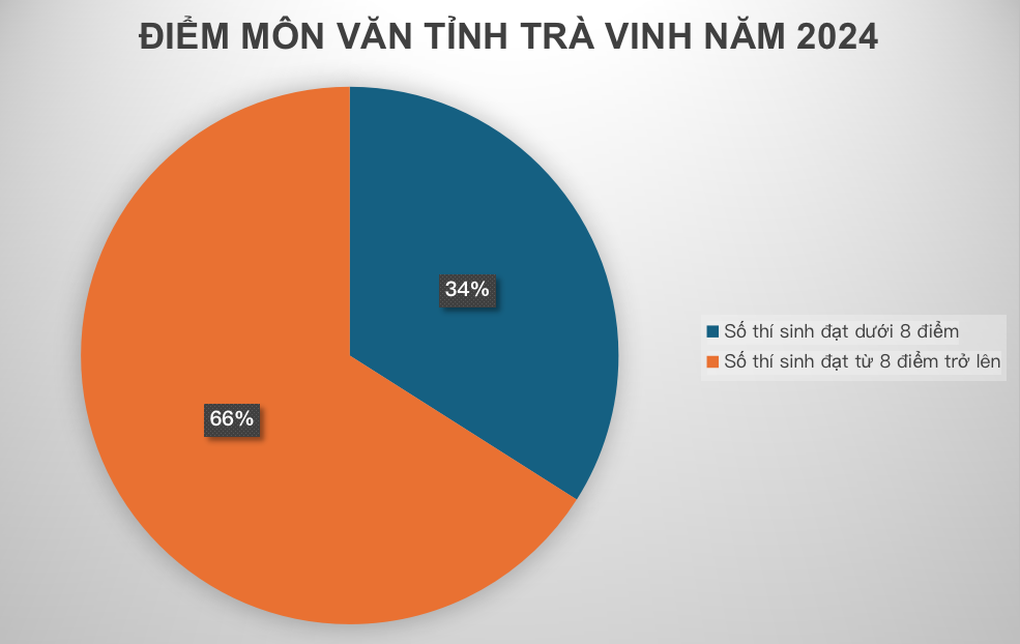 Cứ 4 thí sinh thì 1 em đạt 9 điểm môn văn, Trà Vinh tăng gần 50 bậc - 1 Cứ 4 thí sinh thì 1 em đạt 9 điểm môn văn, Trà Vinh tăng gần 50 bậc - 1