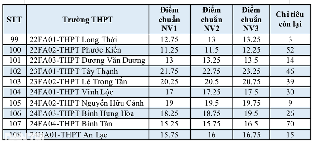 TPHCM công bố tuyển bổ sung 4.556 chỉ tiêu lớp 10 vào 108 trường công lập - 5 TPHCM công bố tuyển bổ sung 4.556 chỉ tiêu lớp 10 vào 108 trường công lập - 5