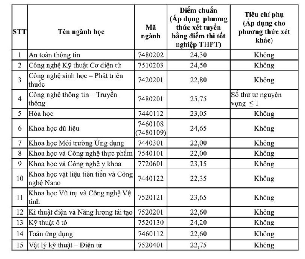 Trường ĐH Khoa học và Công nghệ Hà Nội lấy điểm chuẩn từ 22 - 25,75 - 1 Trường ĐH Khoa học và Công nghệ Hà Nội lấy điểm chuẩn từ 22 - 25,75 - 1
