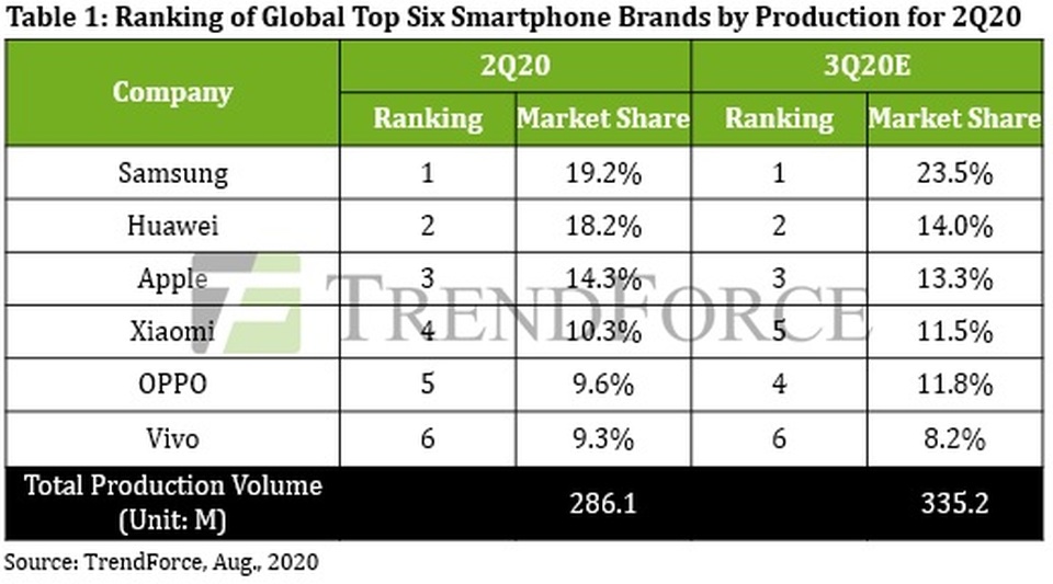 Thị trường smartphone sụt giảm kỷ lục do Covid-19 - 1 Thị trường smartphone sụt giảm kỷ lục do Covid-19 - 1
