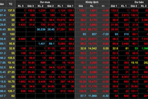 Tháo chạy khỏi chứng khoán, “đại gia” mất trăm tỷ đồng trong chớp mắt