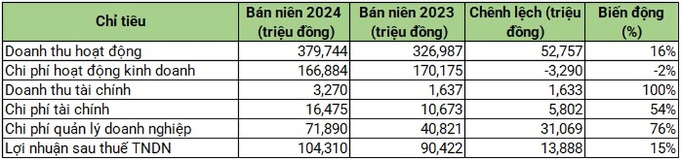 Quý II, Chứng khoán DNSE công bố tăng doanh thu 12% so với cùng kỳ - 1 Quý II, Chứng khoán DNSE công bố tăng doanh thu 12% so với cùng kỳ - 1
