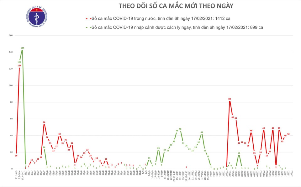 Sáng 17/2, Việt Nam không thêm ca mắc Covid-19 - 1 Sáng 17/2, Việt Nam không thêm ca mắc Covid-19 - 1