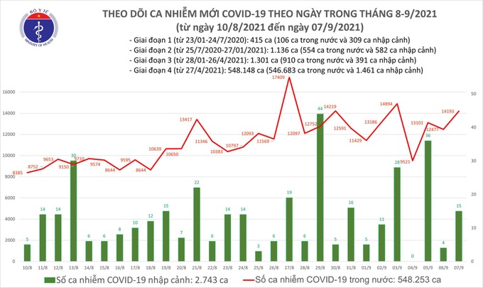 Ngày 7/9: Cả nước thêm 14.208 ca mắc Covid-19, 10.253 ca khỏi - Ảnh 1.