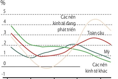 Năng suất lao động toàn cầu giảm: Yếu hay lười?