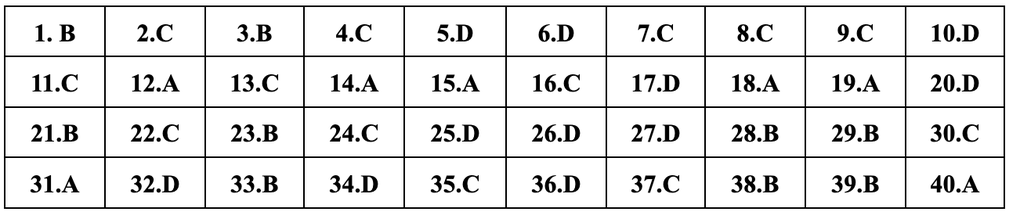 Gợi ý đáp án đầy đủ 24 mã đề môn lịch sử thi tốt nghiệp THPT 2024 - 16 Gợi ý đáp án đầy đủ 24 mã đề môn lịch sử thi tốt nghiệp THPT 2024 - 16