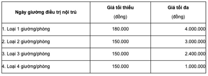 Từ hôm nay, giá giường bệnh tự nguyện cao nhất 4 triệu đồng - 2