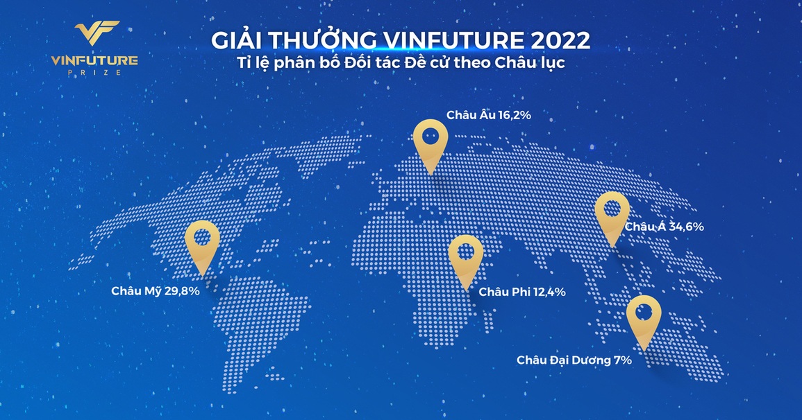 Giải thưởng VinFuture mùa 2 chính thức bước vào vòng sơ khảo - 2 Giải thưởng VinFuture mùa 2 chính thức bước vào vòng sơ khảo - 2