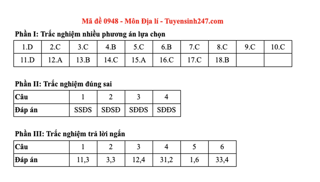 Đề và đáp án gợi ý 48 mã đề môn địa lý thi tốt nghiệp THPT 2025 - 34 Đề và đáp án gợi ý 48 mã đề môn địa lý thi tốt nghiệp THPT 2025 - 34
