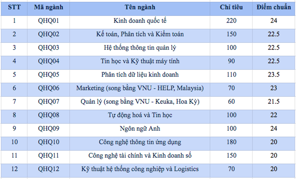 Trường Quốc tế công bố điểm chuẩn các ngành năm 2022 - 2 Trường Quốc tế công bố điểm chuẩn các ngành năm 2022 - 2