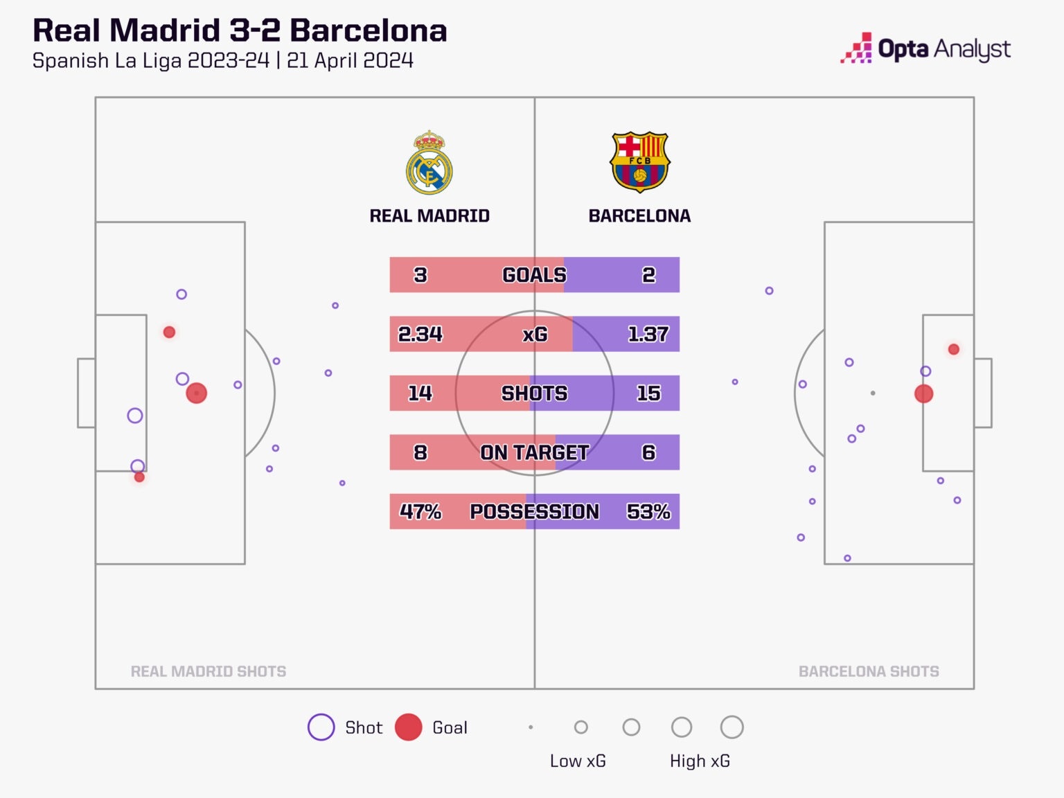 Nhận định, dự đoán tỷ số Real Madrid vs Barcelona (02h00 ngày 27/10) - 4