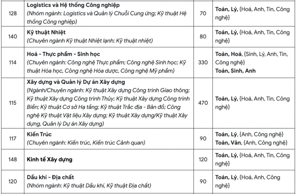 Trường đại học dùng phương thức “lạ” tuyển sinh, thí sinh tự chọn tổ hợp - 2 Trường đại học dùng phương thức “lạ” tuyển sinh, thí sinh tự chọn tổ hợp - 2
