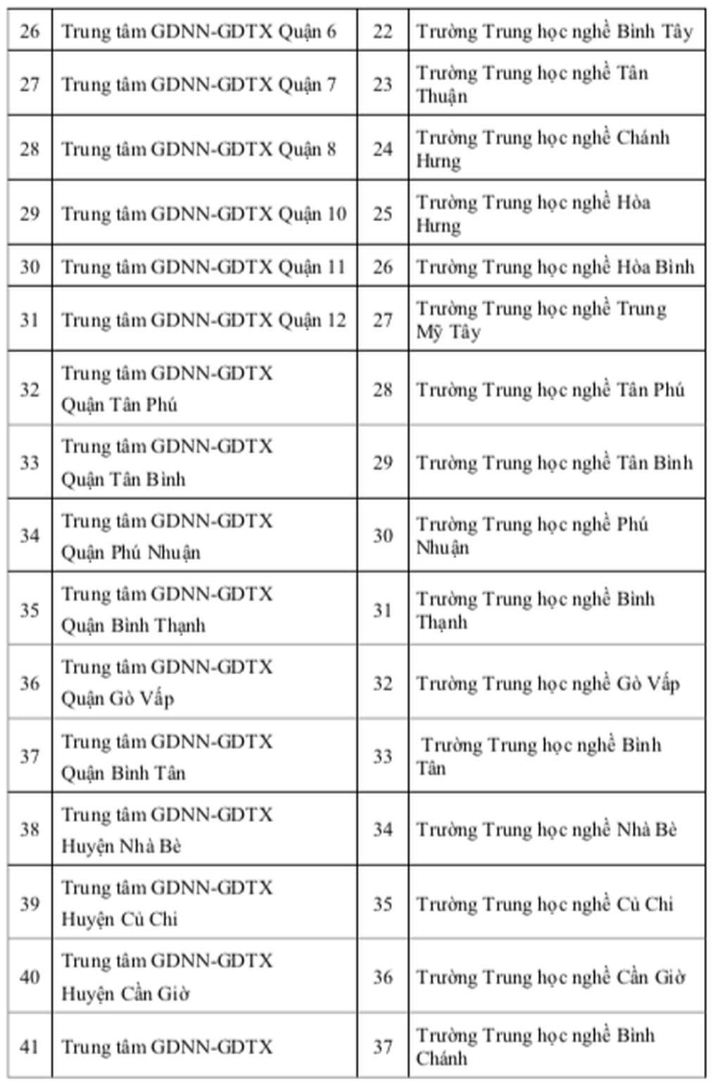 Phương án sắp xếp trường công lập ở TPHCM, giữ nguyên 2 trường đại học - 7