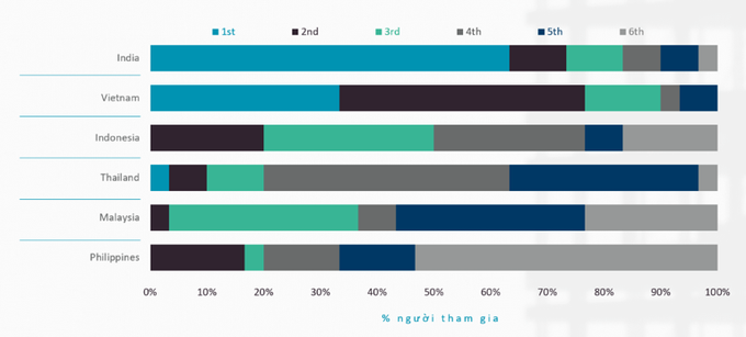 Việt Nam chiếm gần 80% số phiếu bầu cho hai vị trí ưu tiên, theo sau là 75% cho Ấn Độ.