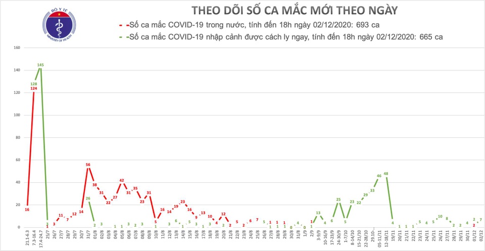 Thêm 7 ca mắc Covid-19, Việt Nam có 1358 bệnh nhân - 1 Thêm 7 ca mắc Covid-19, Việt Nam có 1358 bệnh nhân - 1