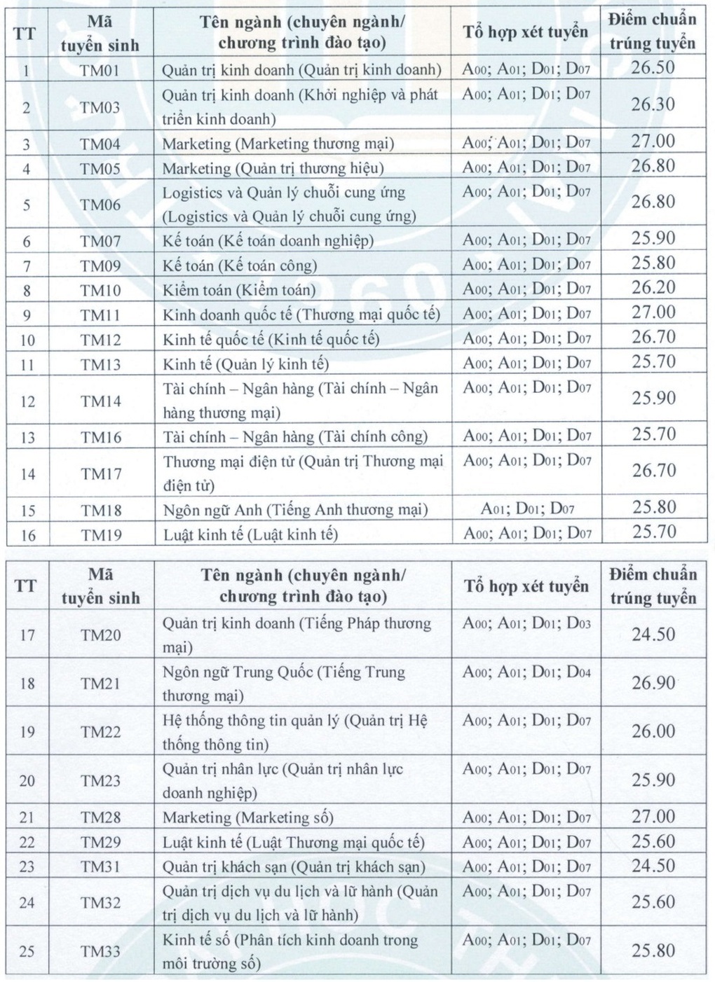 Điểm chuẩn Đại học Thương mại: Nhiều ngành 9 điểm/môn mới đỗ - 1 Điểm chuẩn Đại học Thương mại: Nhiều ngành 9 điểm/môn mới đỗ - 1