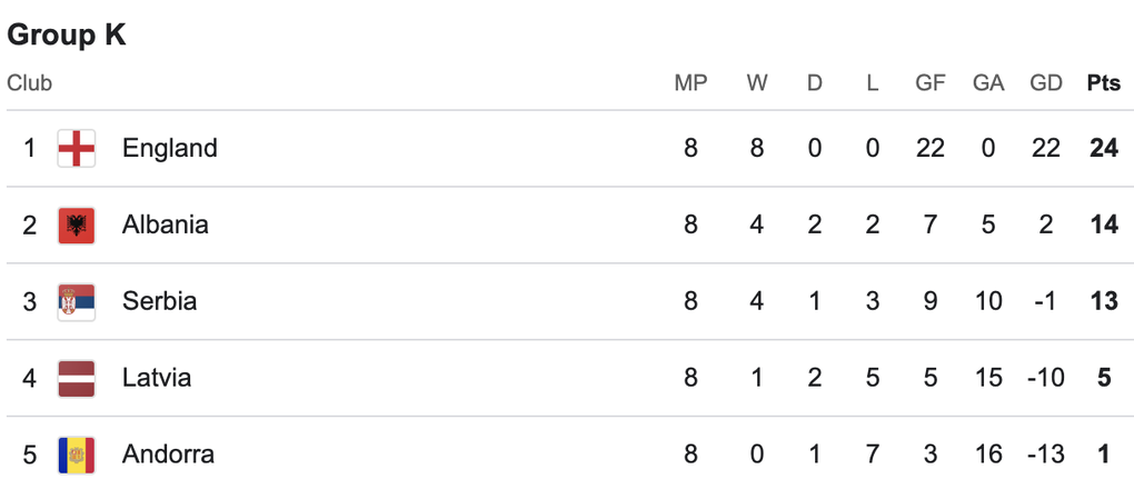Haaland cùng Na Uy giành vé dự World Cup 2026, Italy phải đá vé vớt - 6 Haaland cùng Na Uy giành vé dự World Cup 2026, Italy phải đá vé vớt - 6