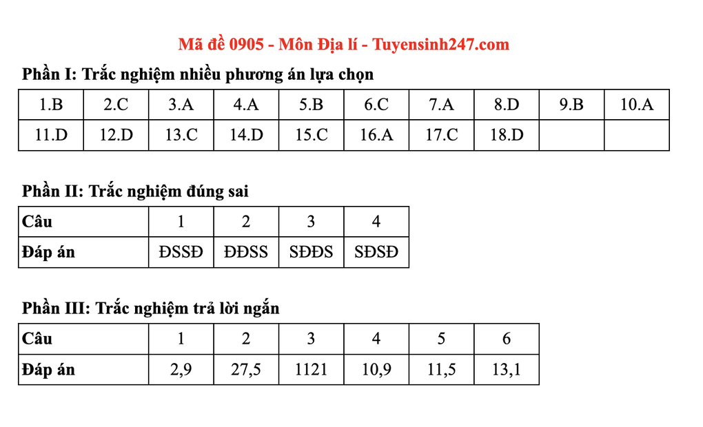 Đề và đáp án gợi ý 48 mã đề môn địa lý thi tốt nghiệp THPT 2025 - 5 Đề và đáp án gợi ý 48 mã đề môn địa lý thi tốt nghiệp THPT 2025 - 5