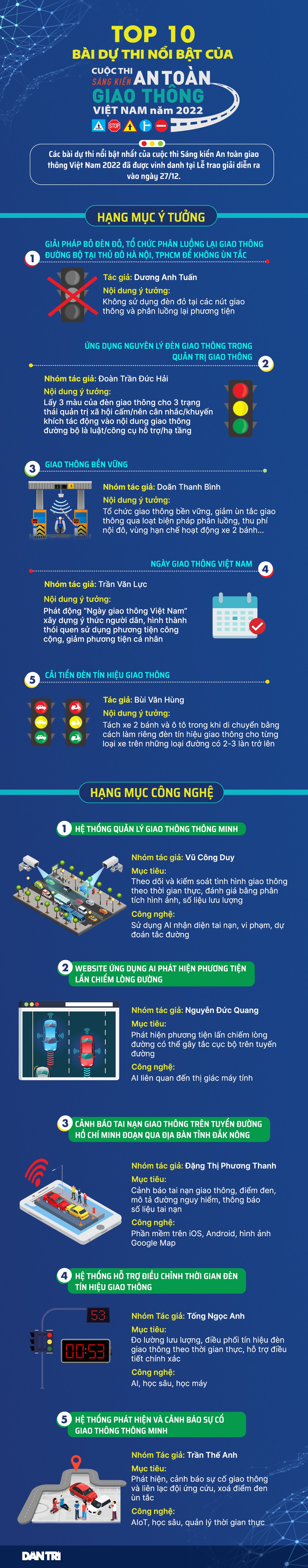 Top 10 bài dự thi nổi bật của Sáng kiến An toàn giao thông 2022 - 1 Top 10 bài dự thi nổi bật của Sáng kiến An toàn giao thông 2022 - 1
