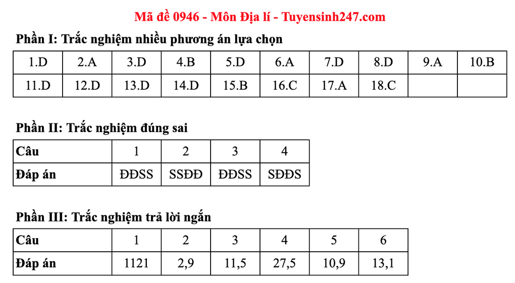 Đề và đáp án gợi ý môn địa lý thi tốt nghiệp 2025: Mã 0937 đến 0948 - 14 Đề và đáp án gợi ý môn địa lý thi tốt nghiệp 2025: Mã 0937 đến 0948 - 14