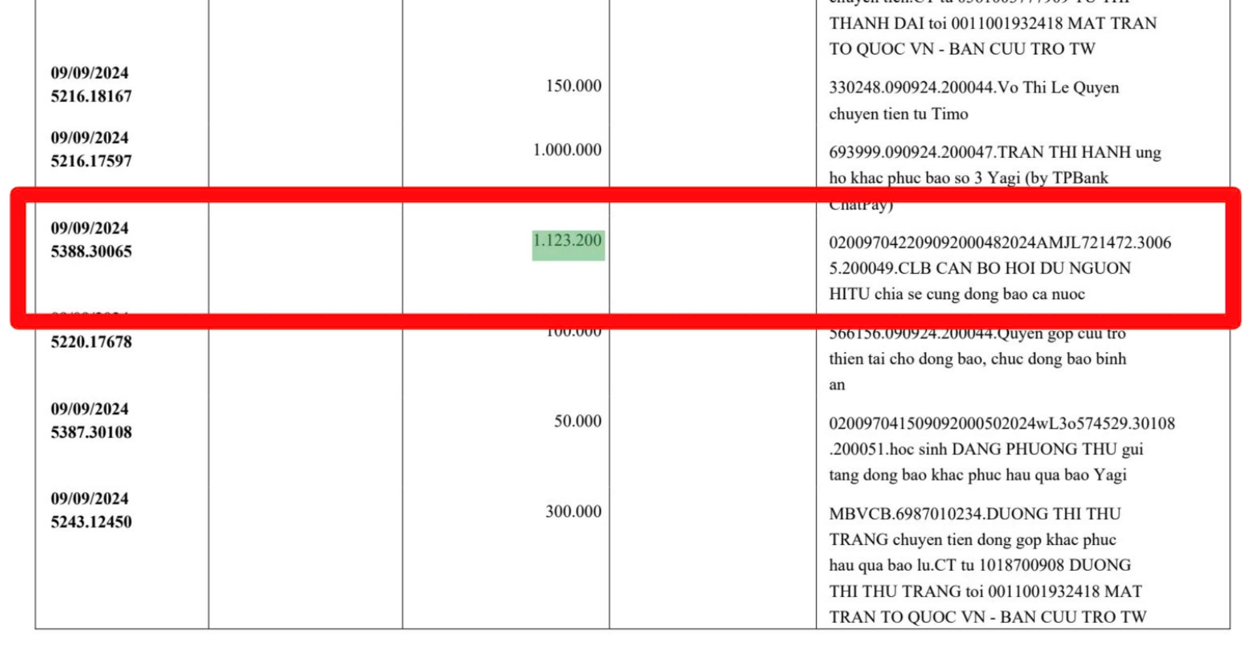 ករណីក្លែងបន្លំថវិកាសង្គ្រោះទឹកជំនន់ ៩០% សង្ឃឹមសហគមន៍អត់ទោស - ៣ Vụ rút ruột 90% tiền hỗ trợ vùng lũ: Mong cộng đồng bỏ qua - 3