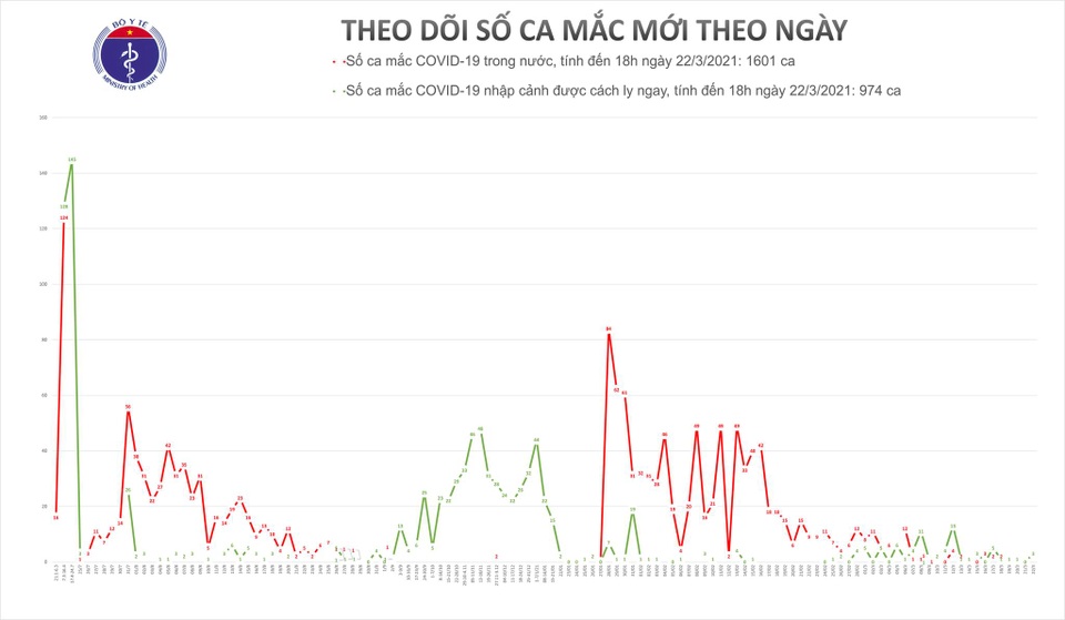 Việt Nam thêm 3 ca Covid-19 tại TP HCM, Đồng Nai và Kiên Giang - 1 Việt Nam thêm 3 ca Covid-19 tại TP HCM, Đồng Nai và Kiên Giang - 1