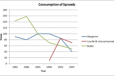 Học tiếng Anh: Mô tả biểu đồ trong bài IELTS Writing Task 1 thế nào cho “sang"?