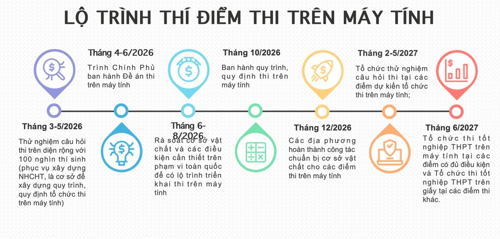 100.000 thí sinh sẽ thi thử tốt nghiệp THPT trên máy tính - 2 100.000 thí sinh sẽ thi thử tốt nghiệp THPT trên máy tính - 2