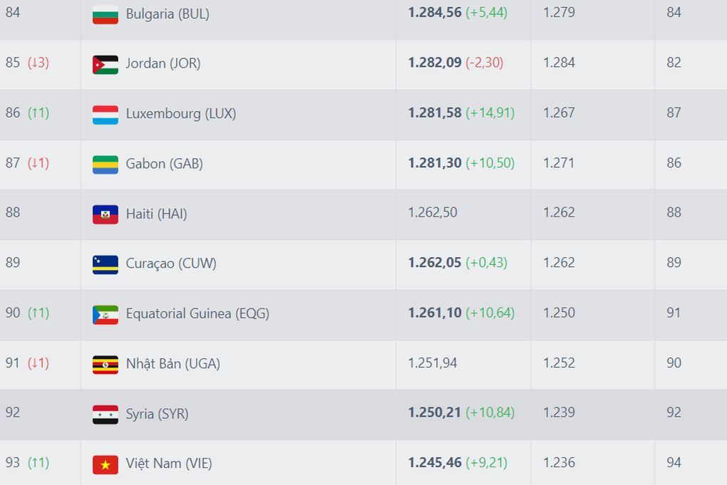 Tuyển Việt Nam tăng hạng FIFA, chạm cột mốc lịch sử thời HLV Park - 2